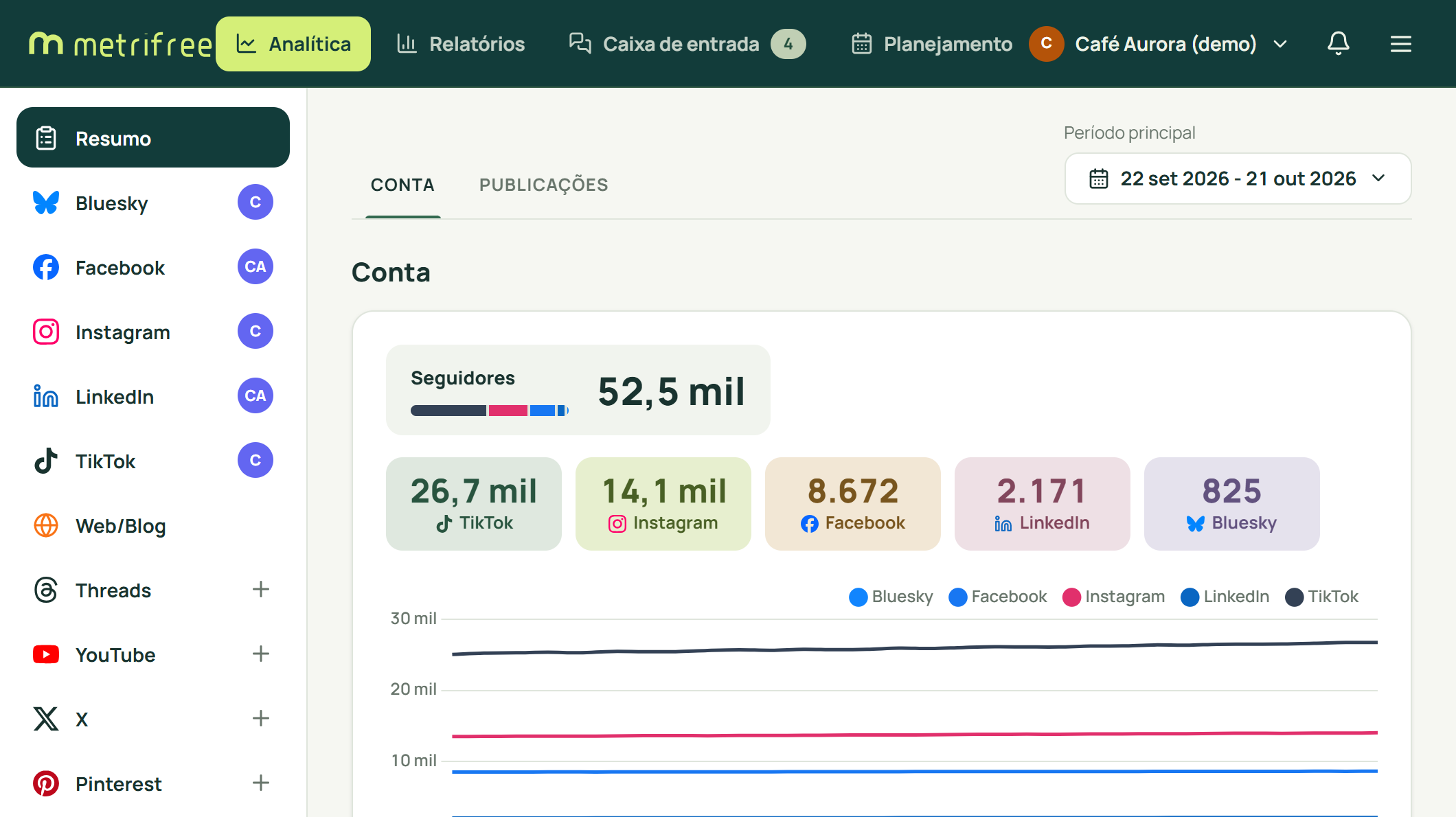 Visão real das métricas de redes sociais da marca de demonstração.