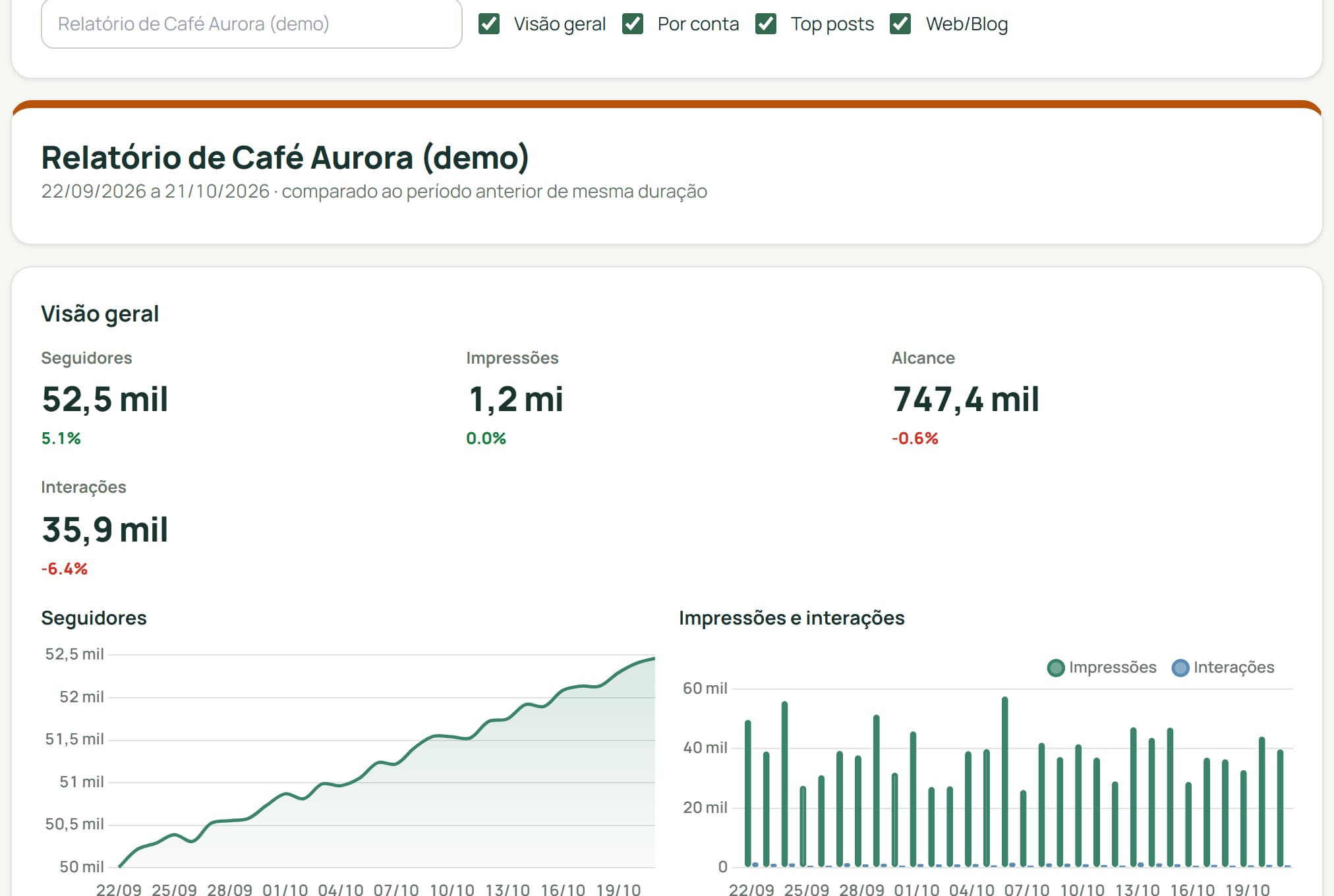 Relatório real com a identidade da marca Café Aurora, indicadores e gráficos de demonstração.